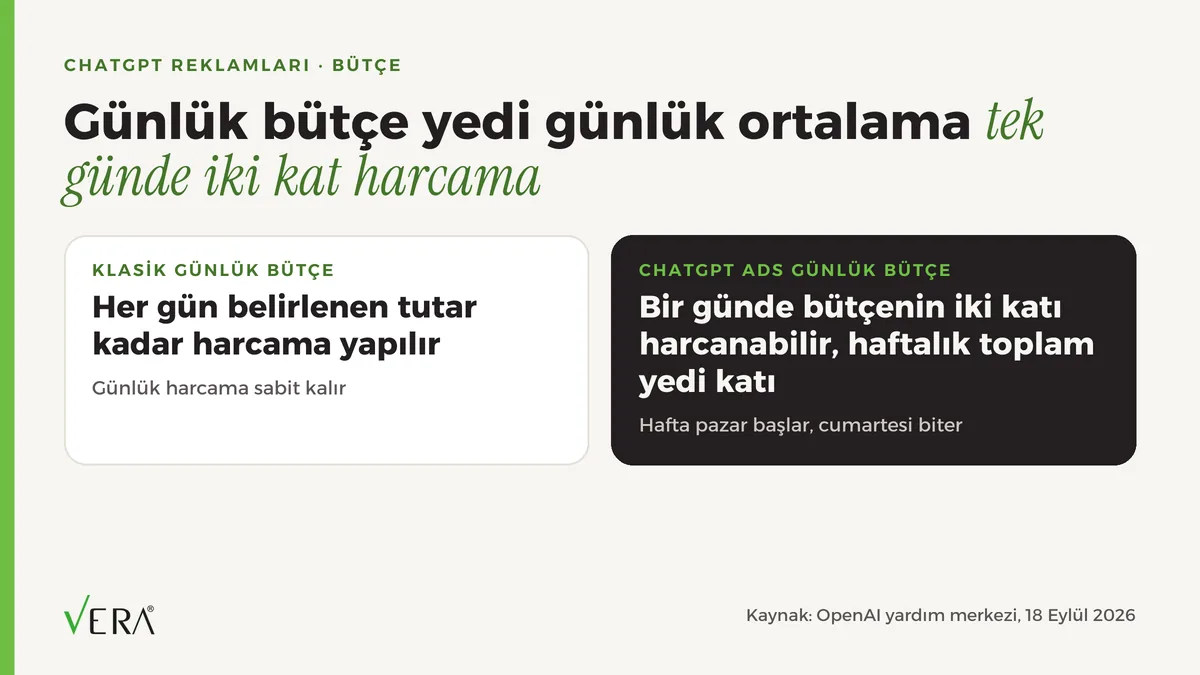 ChatGPT reklam günlük maliyet nedir, nasıl