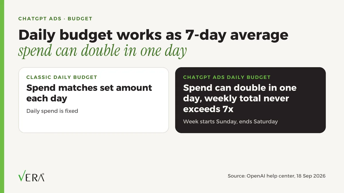 How ChatGPT Ad Daily Budgets Work